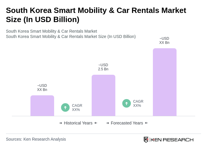 South Korea Smart Mobility & Car Rentals Market Size South Korea Smart Mobility & Car Rentals Market Size